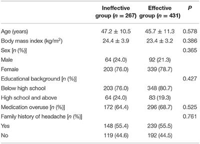 Factors Affecting Preventive Treatment Outcomes for Patients With Newly Diagnosed Chronic Migraine and Their Compliance With Treatment Recommendations in Chongqing Province, China: An Open-Label Prospective Study With Retrospective Baseline